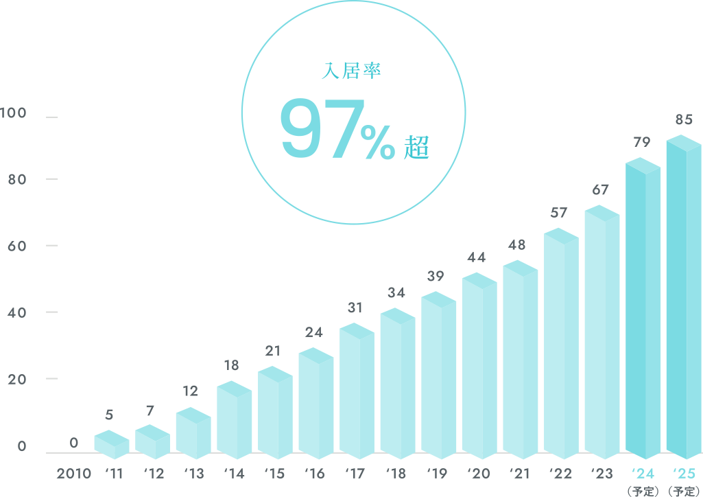 入居率97%