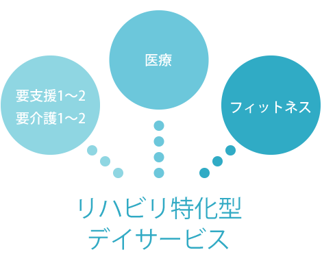 要介護1~2、要支援1~2の方にむけた医療とフィットネスを連携したリハビリ特化型デイサービス